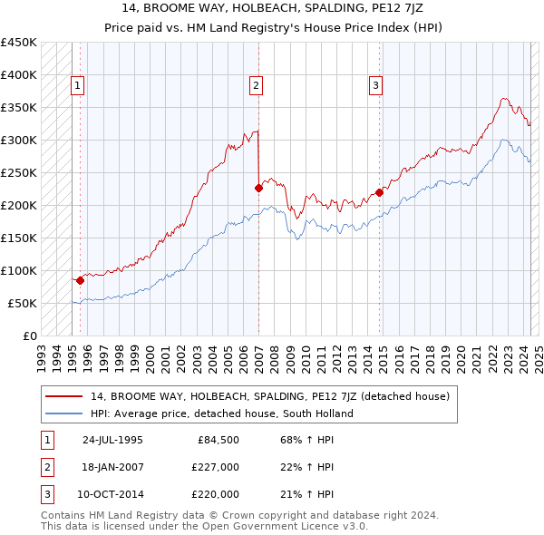 14, BROOME WAY, HOLBEACH, SPALDING, PE12 7JZ: Price paid vs HM Land Registry's House Price Index