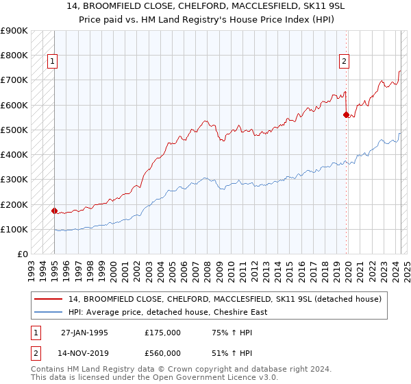 14, BROOMFIELD CLOSE, CHELFORD, MACCLESFIELD, SK11 9SL: Price paid vs HM Land Registry's House Price Index