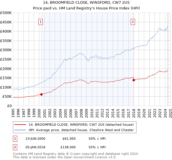 14, BROOMFIELD CLOSE, WINSFORD, CW7 2US: Price paid vs HM Land Registry's House Price Index