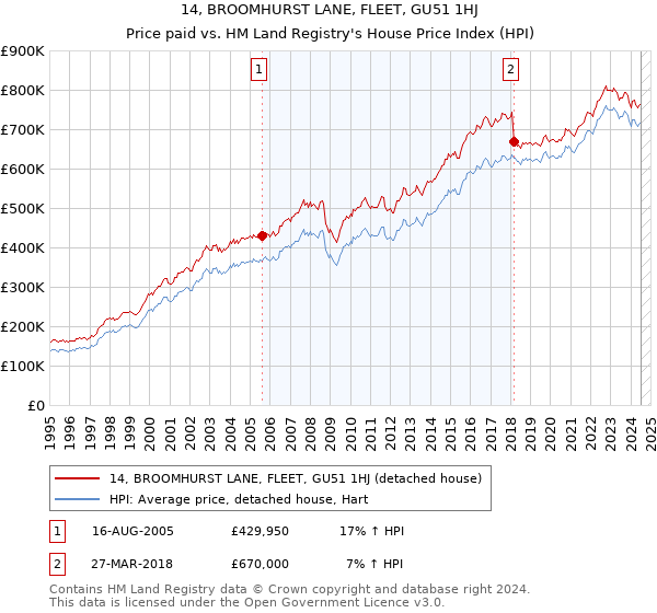 14, BROOMHURST LANE, FLEET, GU51 1HJ: Price paid vs HM Land Registry's House Price Index