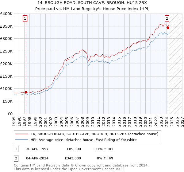 14, BROUGH ROAD, SOUTH CAVE, BROUGH, HU15 2BX: Price paid vs HM Land Registry's House Price Index