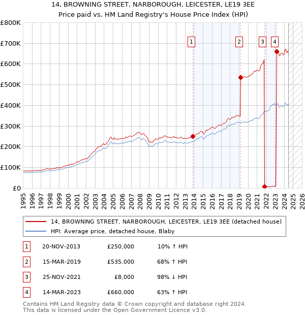 14, BROWNING STREET, NARBOROUGH, LEICESTER, LE19 3EE: Price paid vs HM Land Registry's House Price Index