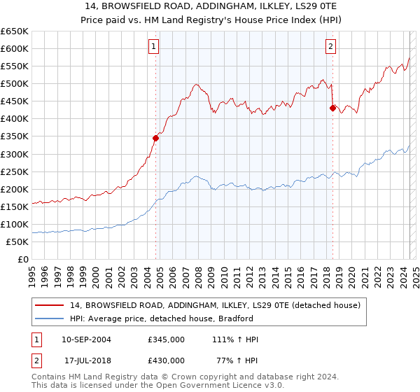 14, BROWSFIELD ROAD, ADDINGHAM, ILKLEY, LS29 0TE: Price paid vs HM Land Registry's House Price Index