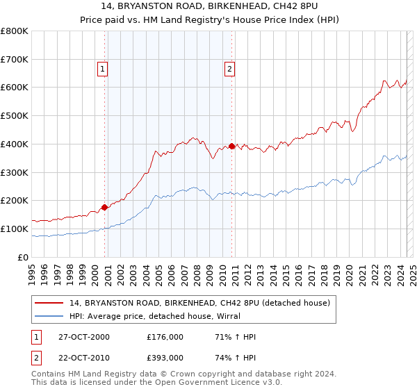 14, BRYANSTON ROAD, BIRKENHEAD, CH42 8PU: Price paid vs HM Land Registry's House Price Index