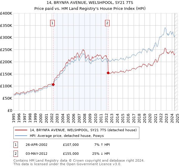 14, BRYNFA AVENUE, WELSHPOOL, SY21 7TS: Price paid vs HM Land Registry's House Price Index