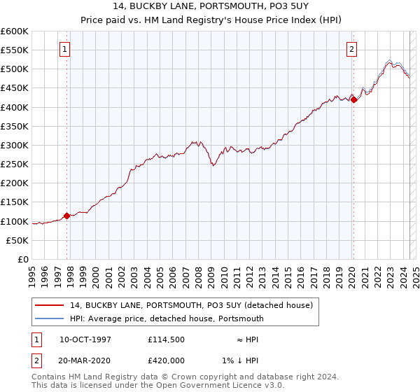 14, BUCKBY LANE, PORTSMOUTH, PO3 5UY: Price paid vs HM Land Registry's House Price Index