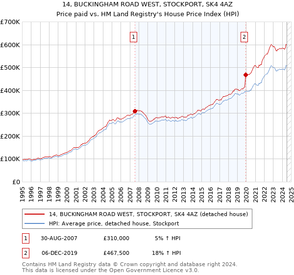 14, BUCKINGHAM ROAD WEST, STOCKPORT, SK4 4AZ: Price paid vs HM Land Registry's House Price Index