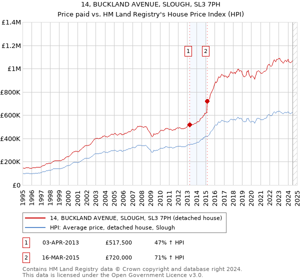 14, BUCKLAND AVENUE, SLOUGH, SL3 7PH: Price paid vs HM Land Registry's House Price Index