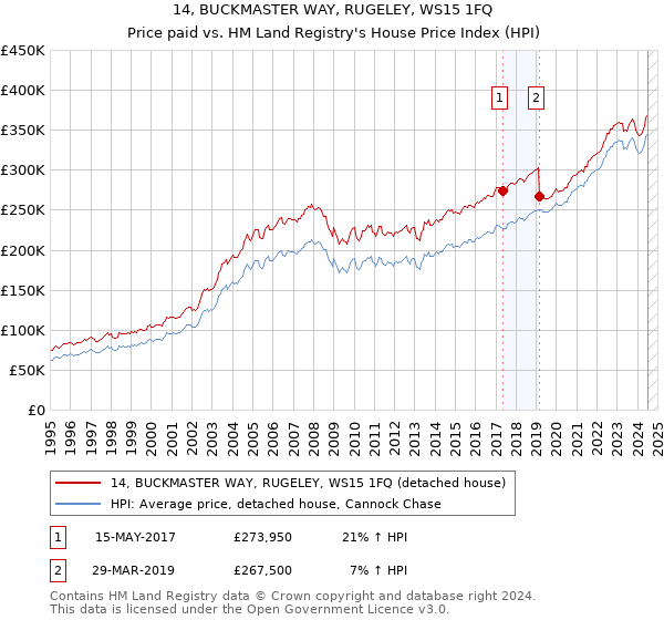 14, BUCKMASTER WAY, RUGELEY, WS15 1FQ: Price paid vs HM Land Registry's House Price Index