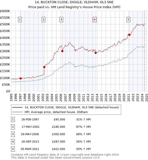 14, BUCKTON CLOSE, DIGGLE, OLDHAM, OL3 5NE: Price paid vs HM Land Registry's House Price Index