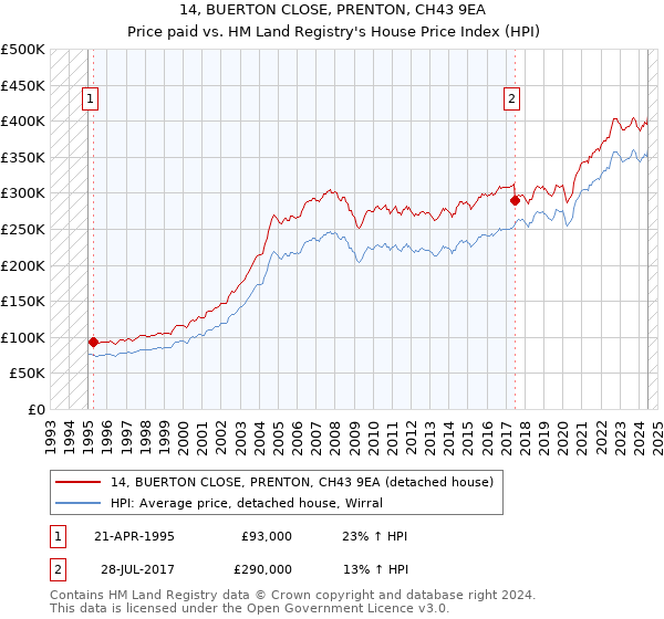 14, BUERTON CLOSE, PRENTON, CH43 9EA: Price paid vs HM Land Registry's House Price Index