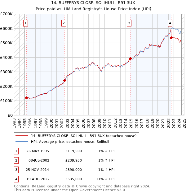 14, BUFFERYS CLOSE, SOLIHULL, B91 3UX: Price paid vs HM Land Registry's House Price Index