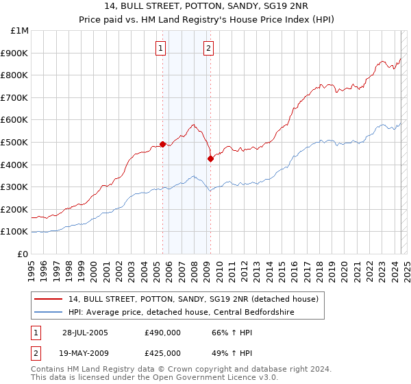 14, BULL STREET, POTTON, SANDY, SG19 2NR: Price paid vs HM Land Registry's House Price Index