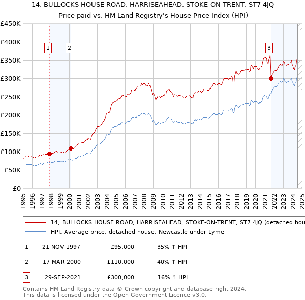 14, BULLOCKS HOUSE ROAD, HARRISEAHEAD, STOKE-ON-TRENT, ST7 4JQ: Price paid vs HM Land Registry's House Price Index