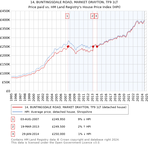 14, BUNTINGSDALE ROAD, MARKET DRAYTON, TF9 1LT: Price paid vs HM Land Registry's House Price Index