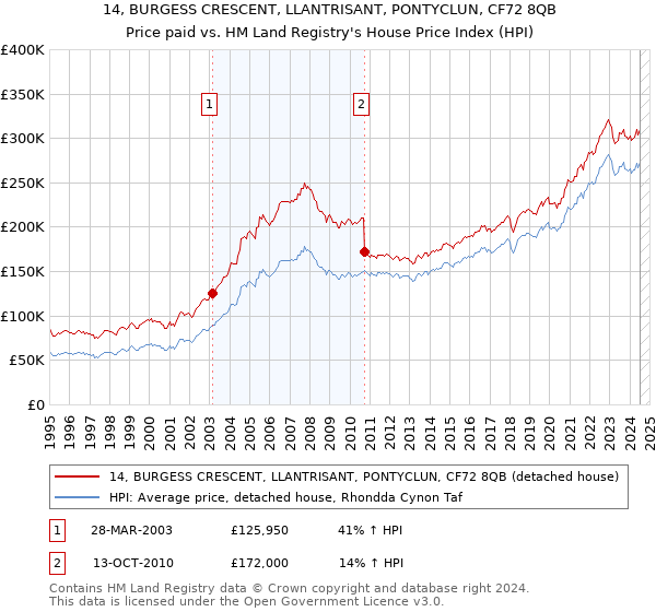 14, BURGESS CRESCENT, LLANTRISANT, PONTYCLUN, CF72 8QB: Price paid vs HM Land Registry's House Price Index