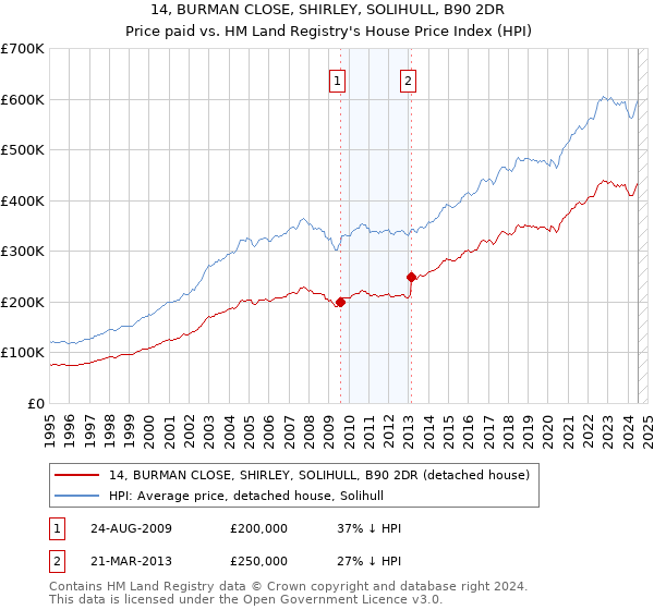 14, BURMAN CLOSE, SHIRLEY, SOLIHULL, B90 2DR: Price paid vs HM Land Registry's House Price Index