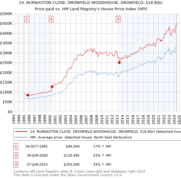 14, BURNASTON CLOSE, DRONFIELD WOODHOUSE, DRONFIELD, S18 8QU: Price paid vs HM Land Registry's House Price Index