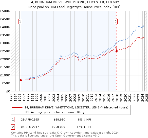 14, BURNHAM DRIVE, WHETSTONE, LEICESTER, LE8 6HY: Price paid vs HM Land Registry's House Price Index