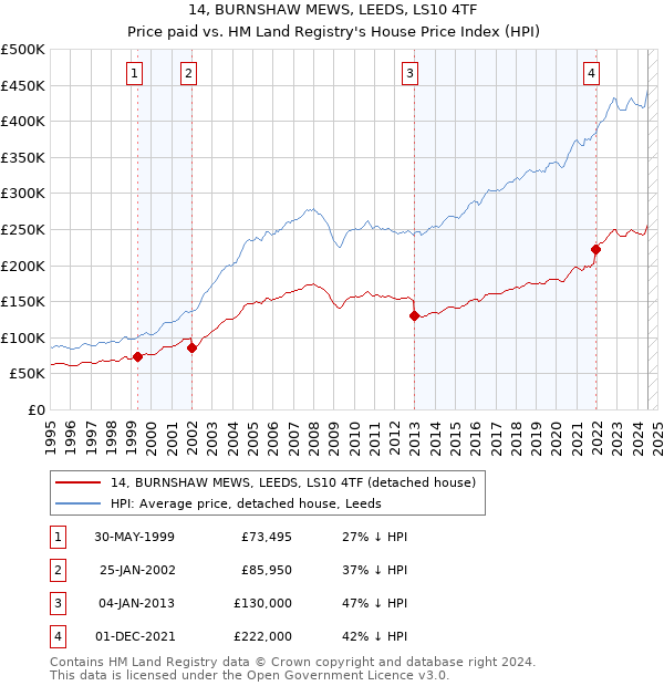 14, BURNSHAW MEWS, LEEDS, LS10 4TF: Price paid vs HM Land Registry's House Price Index