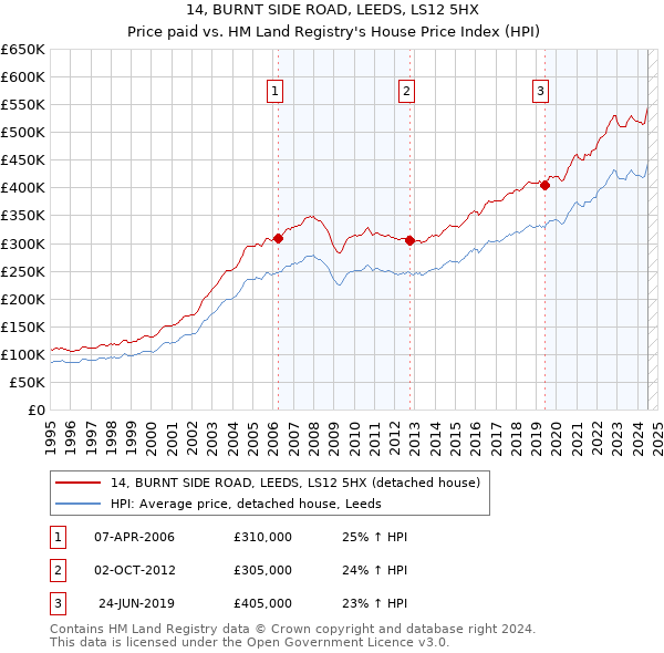 14, BURNT SIDE ROAD, LEEDS, LS12 5HX: Price paid vs HM Land Registry's House Price Index