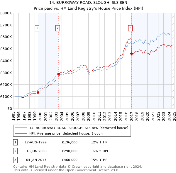 14, BURROWAY ROAD, SLOUGH, SL3 8EN: Price paid vs HM Land Registry's House Price Index