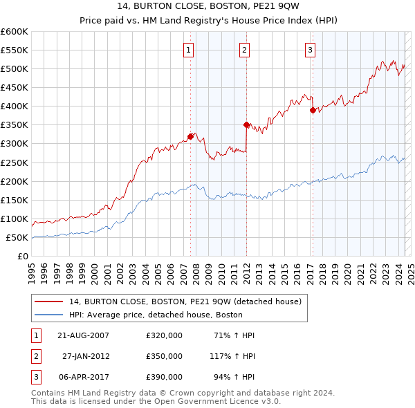 14, BURTON CLOSE, BOSTON, PE21 9QW: Price paid vs HM Land Registry's House Price Index