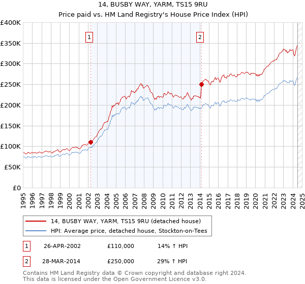 14, BUSBY WAY, YARM, TS15 9RU: Price paid vs HM Land Registry's House Price Index