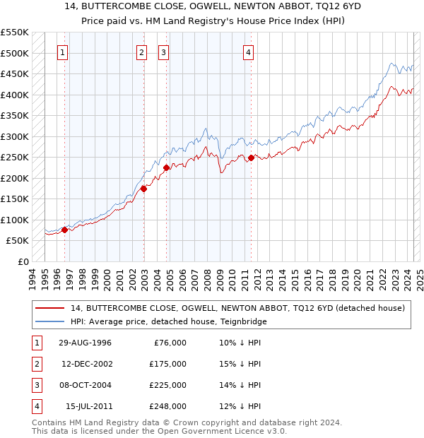 14, BUTTERCOMBE CLOSE, OGWELL, NEWTON ABBOT, TQ12 6YD: Price paid vs HM Land Registry's House Price Index