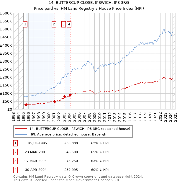 14, BUTTERCUP CLOSE, IPSWICH, IP8 3RG: Price paid vs HM Land Registry's House Price Index