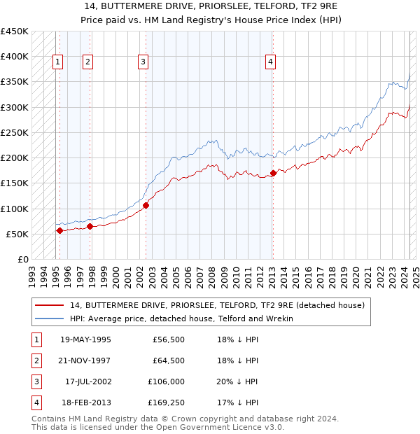 14, BUTTERMERE DRIVE, PRIORSLEE, TELFORD, TF2 9RE: Price paid vs HM Land Registry's House Price Index