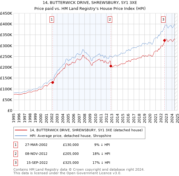 14, BUTTERWICK DRIVE, SHREWSBURY, SY1 3XE: Price paid vs HM Land Registry's House Price Index