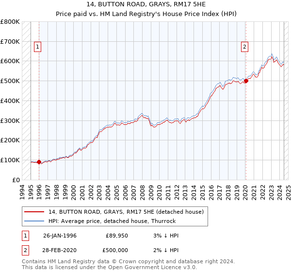 14, BUTTON ROAD, GRAYS, RM17 5HE: Price paid vs HM Land Registry's House Price Index