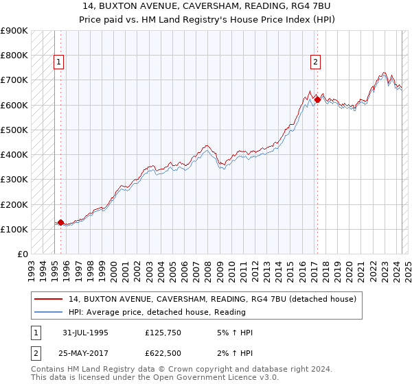 14, BUXTON AVENUE, CAVERSHAM, READING, RG4 7BU: Price paid vs HM Land Registry's House Price Index