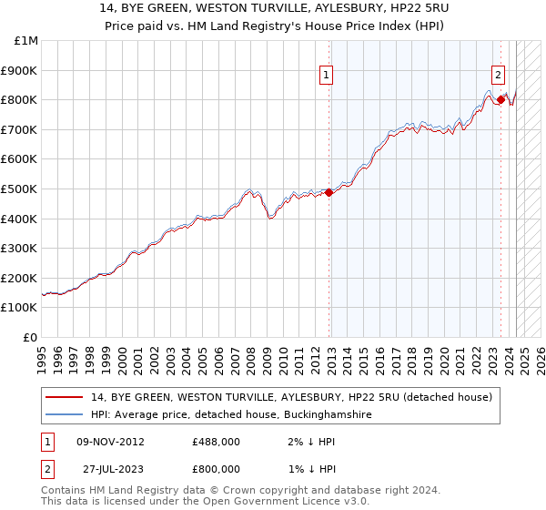 14, BYE GREEN, WESTON TURVILLE, AYLESBURY, HP22 5RU: Price paid vs HM Land Registry's House Price Index