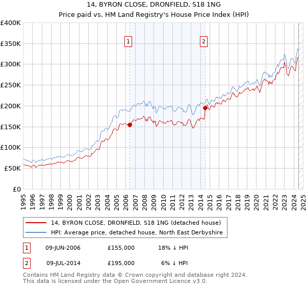 14, BYRON CLOSE, DRONFIELD, S18 1NG: Price paid vs HM Land Registry's House Price Index