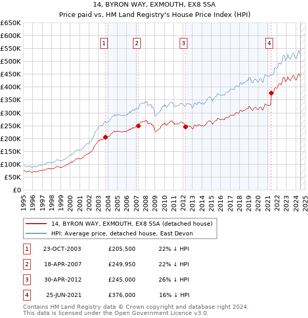 14, BYRON WAY, EXMOUTH, EX8 5SA: Price paid vs HM Land Registry's House Price Index