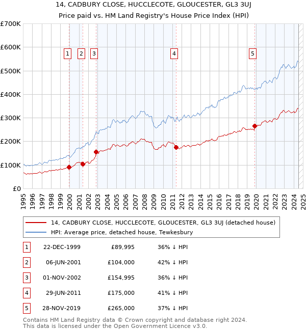 14, CADBURY CLOSE, HUCCLECOTE, GLOUCESTER, GL3 3UJ: Price paid vs HM Land Registry's House Price Index