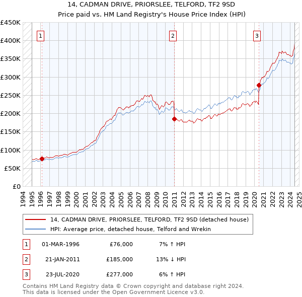 14, CADMAN DRIVE, PRIORSLEE, TELFORD, TF2 9SD: Price paid vs HM Land Registry's House Price Index