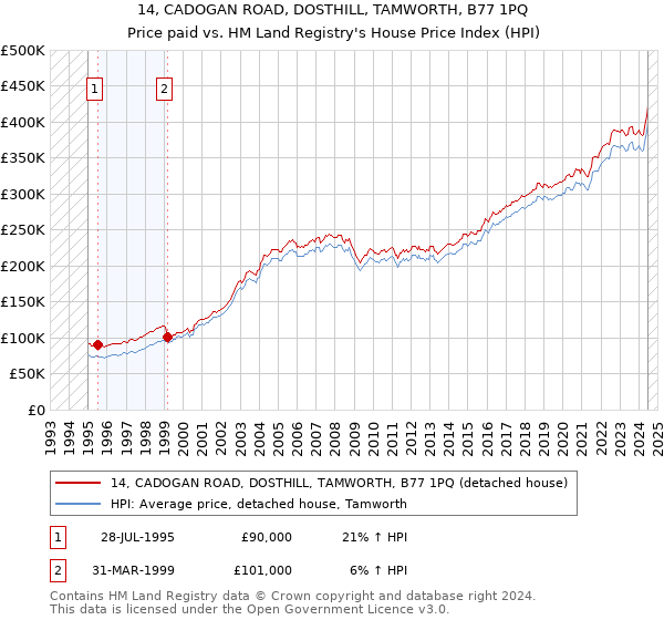 14, CADOGAN ROAD, DOSTHILL, TAMWORTH, B77 1PQ: Price paid vs HM Land Registry's House Price Index