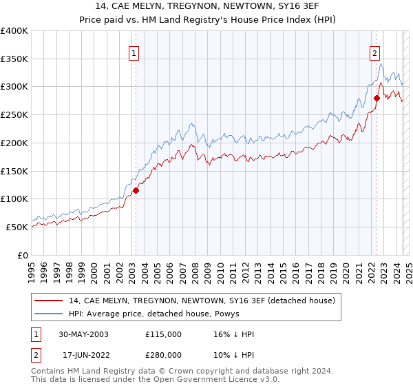 14, CAE MELYN, TREGYNON, NEWTOWN, SY16 3EF: Price paid vs HM Land Registry's House Price Index