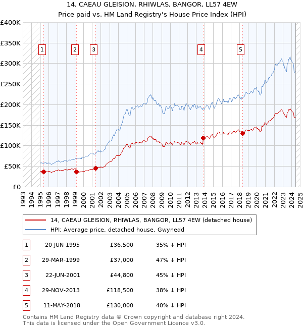 14, CAEAU GLEISION, RHIWLAS, BANGOR, LL57 4EW: Price paid vs HM Land Registry's House Price Index