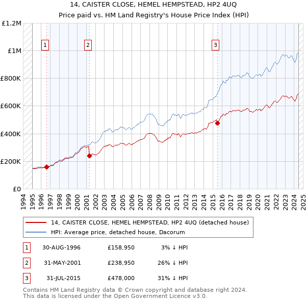 14, CAISTER CLOSE, HEMEL HEMPSTEAD, HP2 4UQ: Price paid vs HM Land Registry's House Price Index