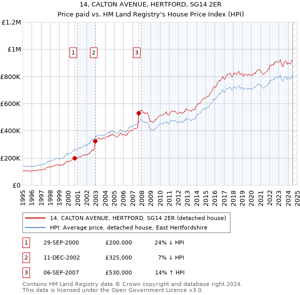 14, CALTON AVENUE, HERTFORD, SG14 2ER: Price paid vs HM Land Registry's House Price Index