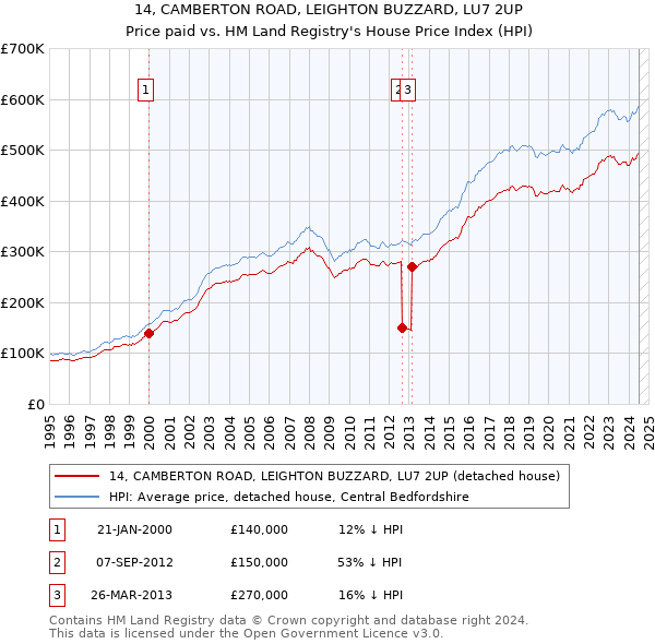 14, CAMBERTON ROAD, LEIGHTON BUZZARD, LU7 2UP: Price paid vs HM Land Registry's House Price Index