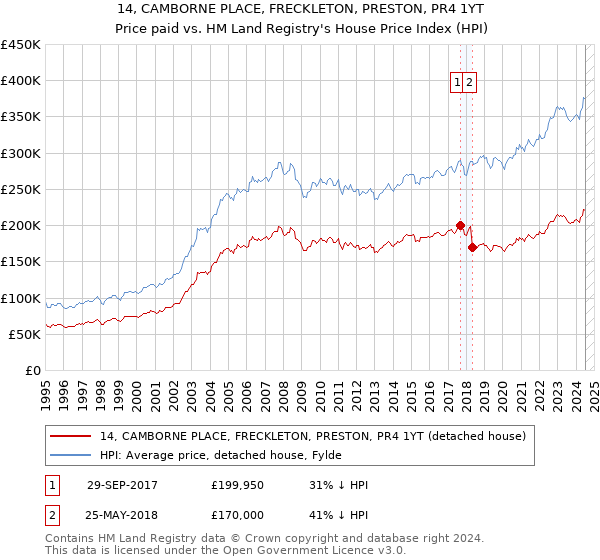 14, CAMBORNE PLACE, FRECKLETON, PRESTON, PR4 1YT: Price paid vs HM Land Registry's House Price Index