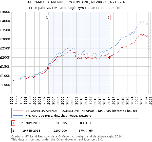 14, CAMELLIA AVENUE, ROGERSTONE, NEWPORT, NP10 9JA: Price paid vs HM Land Registry's House Price Index