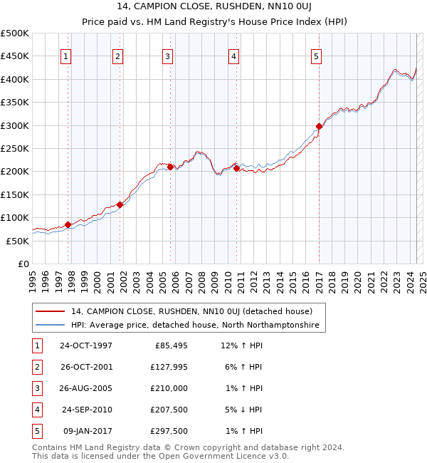 14, CAMPION CLOSE, RUSHDEN, NN10 0UJ: Price paid vs HM Land Registry's House Price Index