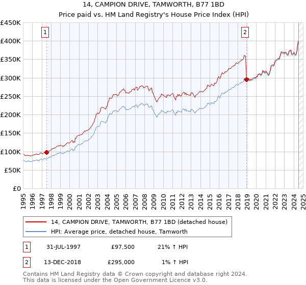 14, CAMPION DRIVE, TAMWORTH, B77 1BD: Price paid vs HM Land Registry's House Price Index