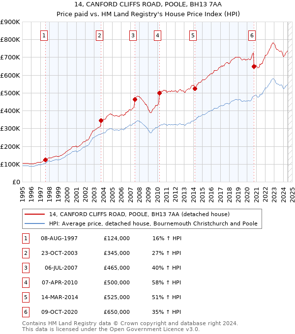 14, CANFORD CLIFFS ROAD, POOLE, BH13 7AA: Price paid vs HM Land Registry's House Price Index